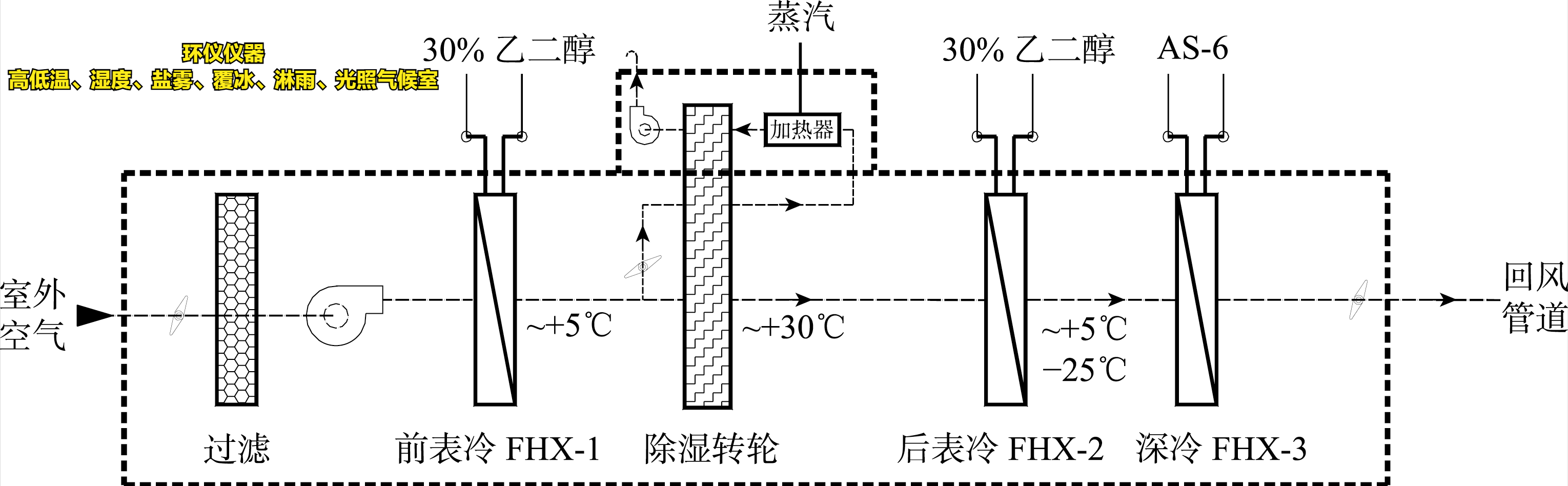 高低溫、濕度、鹽霧、覆冰、淋雨、光照氣候室的系統(tǒng)設(shè)計(圖4)