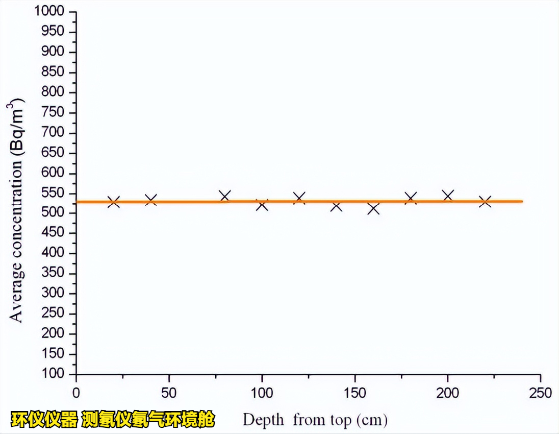 測氡儀氡氣環(huán)境艙的穩(wěn)定性和均勻性測試(圖8)